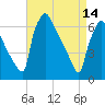 Tide chart for Burlington, Delaware River, New Jersey on 2023/04/14