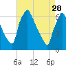 Tide chart for Burlington, Delaware River, New Jersey on 2023/04/28