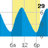 Tide chart for Burlington, Delaware River, New Jersey on 2023/04/29