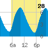 Tide chart for Burlington, Delaware River, New Jersey on 2023/05/28