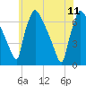 Tide chart for Burlington, Delaware River, New Jersey on 2023/06/11