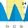 Tide chart for Burlington, Delaware River, New Jersey on 2023/06/14
