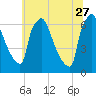 Tide chart for Burlington, Delaware River, New Jersey on 2023/06/27