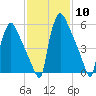 Tide chart for Burlington, Delaware River, New Jersey on 2024/02/10