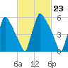 Tide chart for Burlington, Delaware River, New Jersey on 2024/02/23
