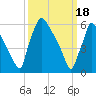 Tide chart for Burlington, Delaware River, New Jersey on 2024/03/18