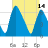 Tide chart for Burlington, Delaware River, New Jersey on 2024/04/14