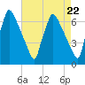 Tide chart for Burlington, Delaware River, New Jersey on 2024/04/22