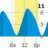 Tide chart for Burlington, New Jersey on 2025/03/11