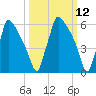 Tide chart for Burlington, New Jersey on 2025/03/12
