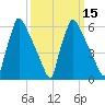 Tide chart for Burlington, New Jersey on 2025/03/15
