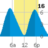 Tide chart for Burlington, New Jersey on 2025/03/16