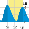 Tide chart for Burlington, New Jersey on 2025/03/18