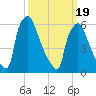 Tide chart for Burlington, New Jersey on 2025/03/19