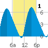 Tide chart for Burlington, New Jersey on 2025/03/1