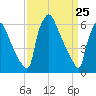 Tide chart for Burlington, New Jersey on 2025/03/25