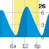 Tide chart for Burlington, New Jersey on 2025/03/26