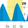 Tide chart for Burlington, New Jersey on 2025/03/28