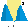 Tide chart for Burlington, New Jersey on 2025/03/3