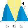 Tide chart for Burlington, New Jersey on 2025/03/4