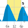 Tide chart for Burlington, New Jersey on 2025/03/5