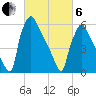 Tide chart for Burlington, New Jersey on 2025/03/6