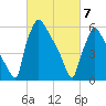 Tide chart for Burlington, New Jersey on 2025/03/7