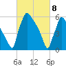 Tide chart for Burlington, New Jersey on 2025/03/8