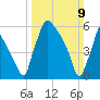 Tide chart for Burlington, New Jersey on 2025/03/9