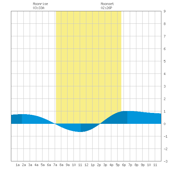 Tide Chart for 2021/01/9