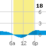 Tide chart for Gilchrist, East Bay, Texas on 2023/01/18