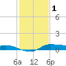 Tide chart for Gilchrist, East Bay, Texas on 2023/01/1