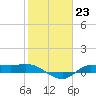 Tide chart for Gilchrist, East Bay, Texas on 2023/01/23