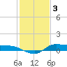 Tide chart for Gilchrist, East Bay, Texas on 2023/01/3
