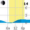 Tide chart for Gilchrist, East Bay, Texas on 2023/03/14