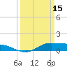 Tide chart for Gilchrist, East Bay, Texas on 2023/03/15