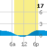 Tide chart for Gilchrist, East Bay, Texas on 2023/03/17