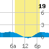 Tide chart for Gilchrist, East Bay, Texas on 2023/03/19