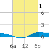 Tide chart for Gilchrist, East Bay, Texas on 2023/03/1