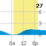 Tide chart for Gilchrist, East Bay, Texas on 2023/03/27