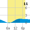 Tide chart for Gilchrist, Galveston Bay, Texas on 2023/05/11