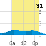 Tide chart for Gilchrist, Galveston Bay, Texas on 2023/05/31