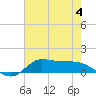 Tide chart for Gilchrist, Galveston Bay, Texas on 2023/06/4