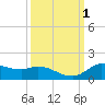 Tide chart for Gilchrist, Galveston Bay, Texas on 2023/10/1