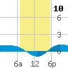 Tide chart for Gilchrist, Galveston Bay, Texas on 2024/01/10