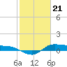 Tide chart for Gilchrist, Galveston Bay, Texas on 2024/01/21