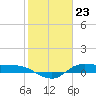 Tide chart for Gilchrist, Galveston Bay, Texas on 2024/01/23