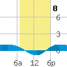 Tide chart for Gilchrist, Galveston Bay, Texas on 2024/02/8