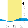 Tide chart for Gilchrist, Galveston Bay, Texas on 2024/03/4