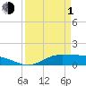 Tide chart for Gilchrist, Galveston Bay, Texas on 2024/04/1